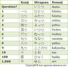 In japanese numerals, the digit name is carried up every 4 digits. Japanese Number 0 100 Novocom Top