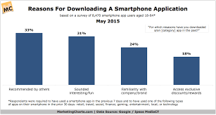 What Motivates Smartphone Users To Download And Use Apps