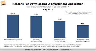 what motivates smartphone users to download and use apps