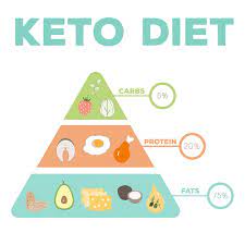 Let S Talk About A Ketogenic Diet Or As You May Know It The Keto Diet It Can Improve A Multitude Of Heal Keto Food Pyramid Keto Diet Recipes Keto Diet Plan