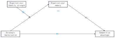 Ep,m5 emergency lighting editable form / indonesia green. Sustainability Free Full Text The Moderating Impact Of Organizational Identity Strength Between Strategic Improvisation And Organizational Memory And Their Effects On Competitive Advantage Html