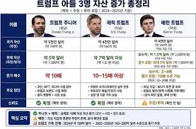 트럼프 아들들 자산 폭등 현황 (2024-2026 추정치) - 보배드림 베스트글