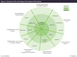 Check spelling or type a new query. Coeliac Disease Awareness Month Encouraging Pipeline For Patients