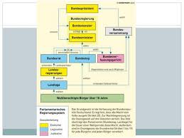 Mit der entsprechenden änderung des infektionsschutzgesetzes rücken ausgangsbeschränkungen ab 22:00 uhr und weitere schritte zur vermeidung von kontakten näher. Politisches System Deutschlands Online Presentation