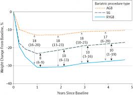 62 Right Weight Loss Chart For Gastric Sleeve