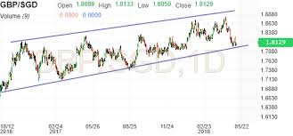 Gbp Sgd Chart Investing Com Uk