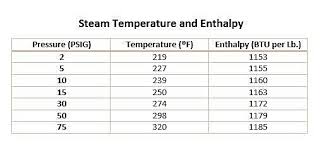 steam basics part 3 why use low steam pressure