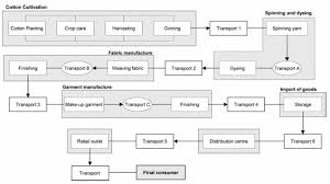 flow chart of manufacturing denim garment manufacturing