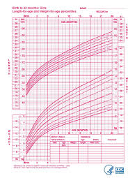 who growth charts healthy start coalition of sarasota county