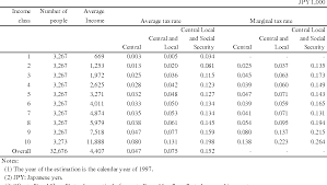 The two are separate entities. Table 1 From Distribution Of Personal Income Tax In Japan Evidence From A Microeconomic Survey Eiji Tajika Semantic Scholar
