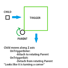 Components define the behaviour of that gameobject. Parenting Object With Triggers Unity Answers