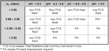 potentially hazardous food wikipedia