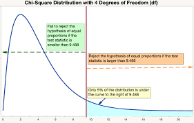 Chi Square Goodness Of Fit Test Introduction To Statistics Jmp