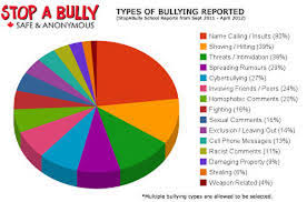 Pie Chart On Bullying What Is Bullying