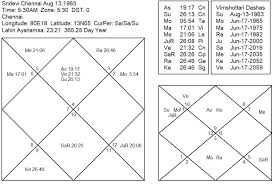 jyotish astrology numerology palmistry sridevi