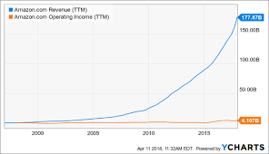 Andres Cardenal Blog Best E Commerce Stock Amazon Vs