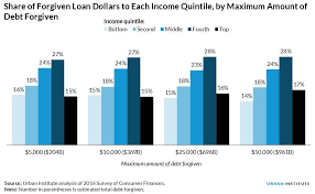 The student loan suspension was supposed to expire in less than two weeks, but now it's set to last at least until sept. Can We Design Student Loan Forgiveness To Target Low Income Families Urban Institute