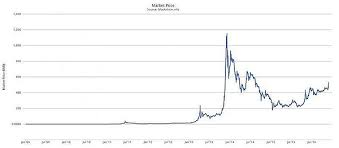 Курс биткоина упал на $6 тыс. 2