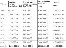 Pinang sudah sangat populer di indonesia karena memang jenis buah ini sangat mudah ditemukan. Kerajaan Pulau Pinang Belanja Rm41 6 Juta Untuk Sekolah Pendidikan Islam Roketkini Com