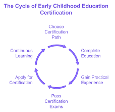 How to Get Certified in Early Childhood Education - Early Childhood  Education Degrees