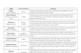 Erikson Growth And Development Chart Www Bedowntowndaytona Com