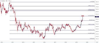 gold prices most overbought since 2011 but does it matter