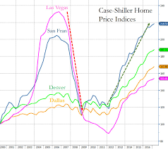 home prices continue to surge sparking fears of bubble 2 0