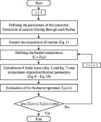 Flow Chart For Determining The Power Loss And Temperature Of