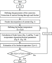 flow chart for determining the power loss and temperature of