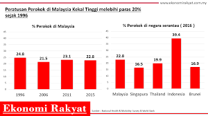 Sejak tahun 2017 dua pengeluar produk tembakau rayuan yang dibuat oleh dua syarikat itu agar kerajaan malaysia lebih tegas terhadap kegiatan. Rokok Seludup Kerajaan Hilang Rm5 1 Bilion Pada 2018 Ekonomi Rakyat