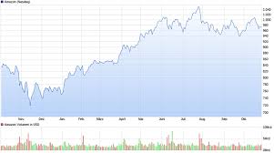 Find the latest amazon.com, inc. Invesco Global Leisure Fund Amazon Aktie Als Renditetreiber