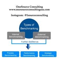 Onesource Consulting On Instagram Business Process Reengineering Onesource Consulting Www Onesourceconsulting Business Process Consulting Business Business