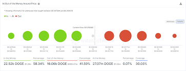 Prices denoted in btc, usd, eur, cny, rur, gbp. Dogecoin Price Forecast Doge Is At Risk Of Plummeting According To Technicals Forex Crunch