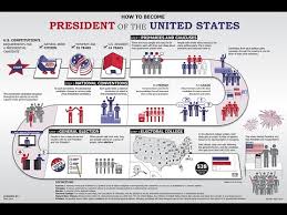 Presidential Election Process Usagov