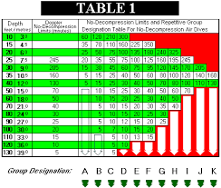 Dive Tables