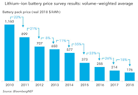 Building material price malaysia 2018. A Behind The Scenes Take On Lithium Ion Battery Prices Bloombergnef