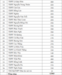 Trước đó, trong ngày 23/7, hơn 24 nghìn học sinh khối 9 của tỉnh nam định dự thi vào lớp 10 thpt. Ha TÄ©nh Cong Bá»' Chá»‰ Tieu Vao Lá»›p 10 NÄƒm 2021