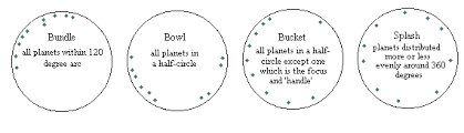 Starscan Astrology Articles Chart Shape