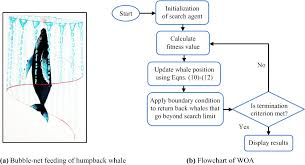 Figure 4 Whale Optimization Algorithm Applied To Load Frequency Control Of A Mixed Power System Considering Nonlinearities And Pll Dynamics Springerlink