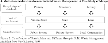 Malaysia is one of the most successful developing countries in term of economic growth and stable politic conditions. Sustainable Solid Waste Management In Malaysia The Concept Of Multi Stakeholder Governance In Solid Waste Policy Implementation Semantic Scholar