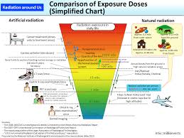 Comparison Of Exposure Doses Simplified Chart Moe