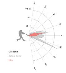 Eric Hosmer Is Thinking About Swing Plane Fangraphs Baseball