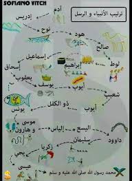 ترتيب الفرق فى الدوري المصري. ØªØ±ØªÙŠØ¨ Ø§Ù„Ø£Ù†Ø¨ÙŠØ§Ø¡ Knowledge Quotes Islamic Quotes Quran Islamic Quotes