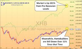Xhb Vs Sp500 11yr Chart 11 10 17 Dohmen Capital Research