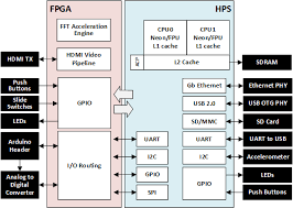 It doesn't come with dc power jack, means you can not supply external power source through a battery. De10 Nano Development Board Documentation Rocketboards Org