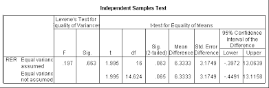 Data Analysis Independent Samples T Test