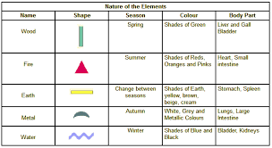 3 Element Chart Fire