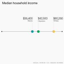 the black white economic divide in 5 charts