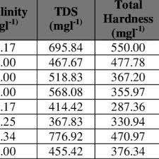Assessment Of Alkalinity Tds Total Hardness Chloride And