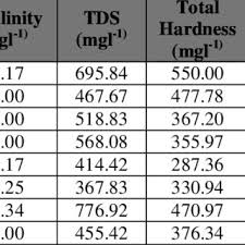 assessment of alkalinity tds total hardness chloride and